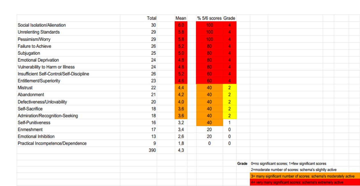 Personality tests online such as PBQ126, YSQ3 and the PID5