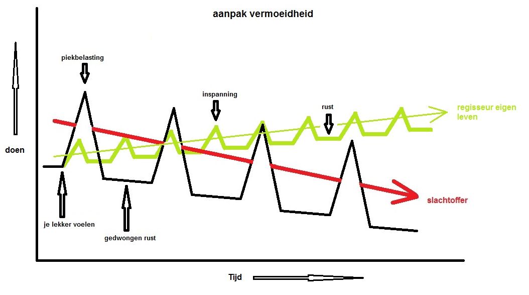 Vermoeidheidsgrafiek
